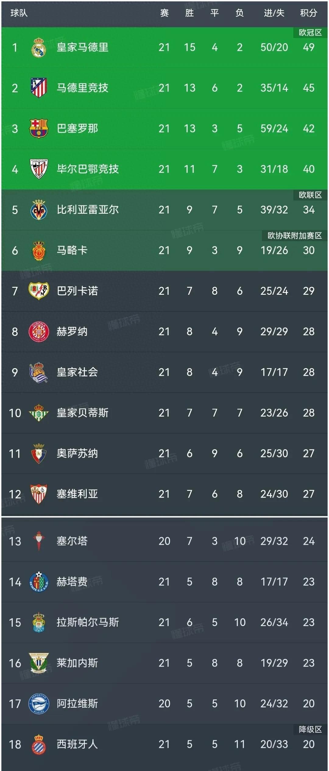 关于实况报道：巴萨主场获胜积分榜领跑的信息